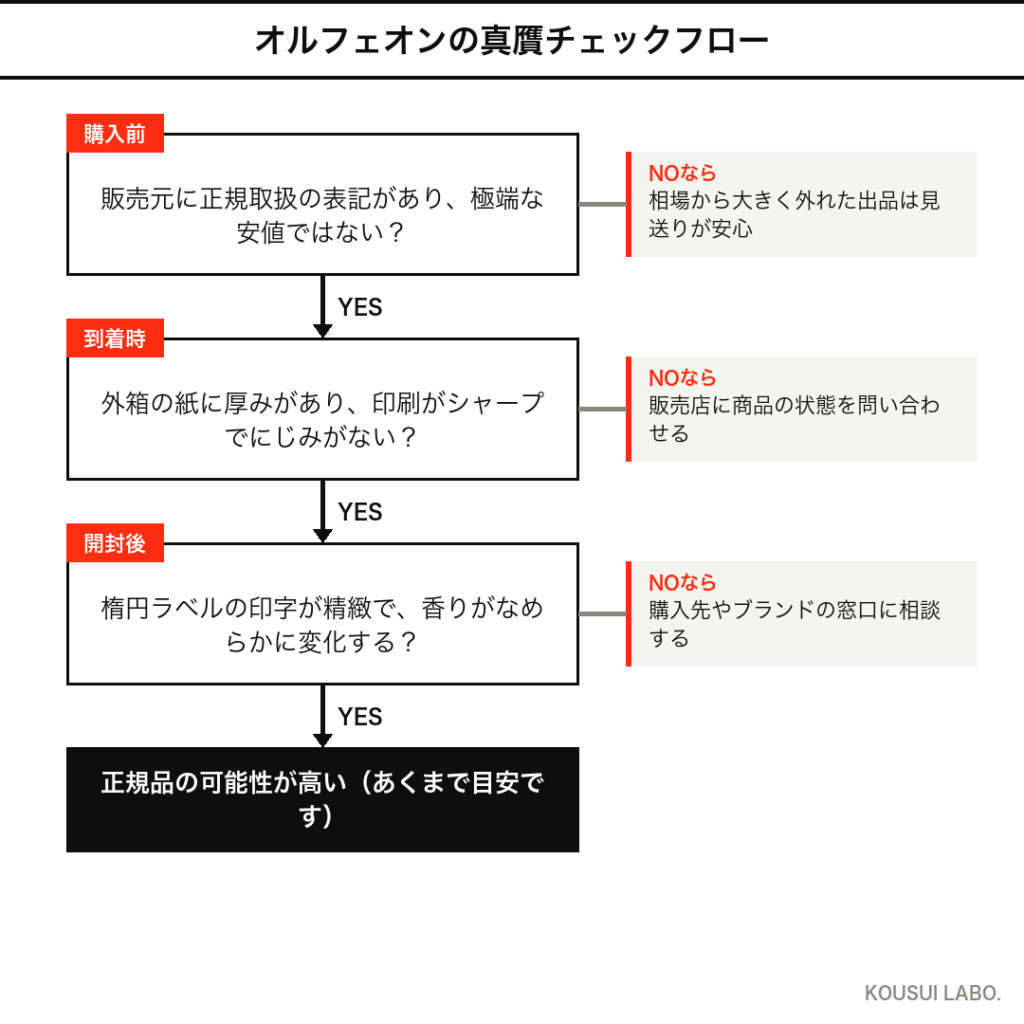 ディプティック オルフェオンの真贋チェックフロー(購入前・到着時・開封後の3段階)