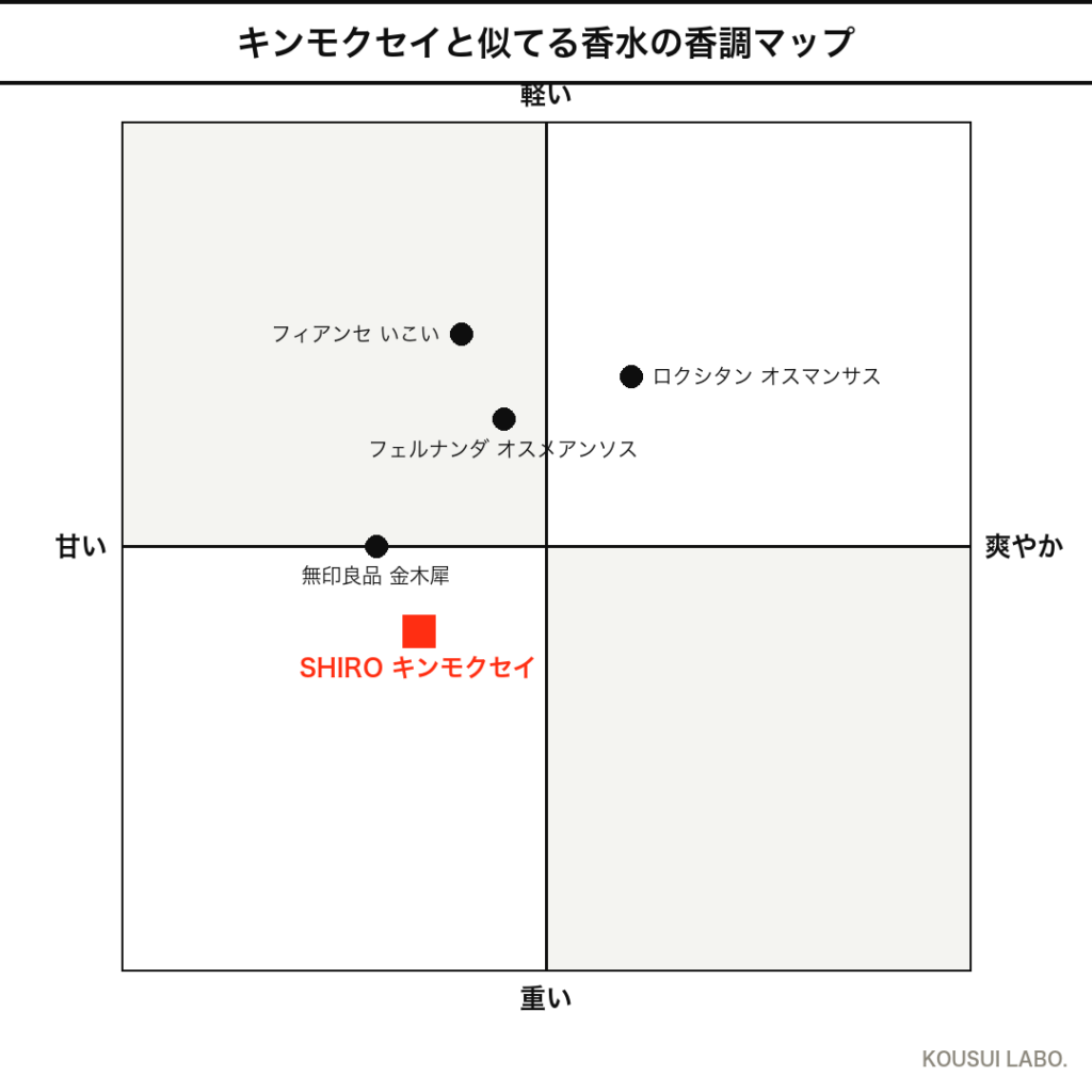 SHIRO(シロ) KINMOKUSEI(キンモクセイ)のキンモクセイに似てる香水の香調マップ_チャート