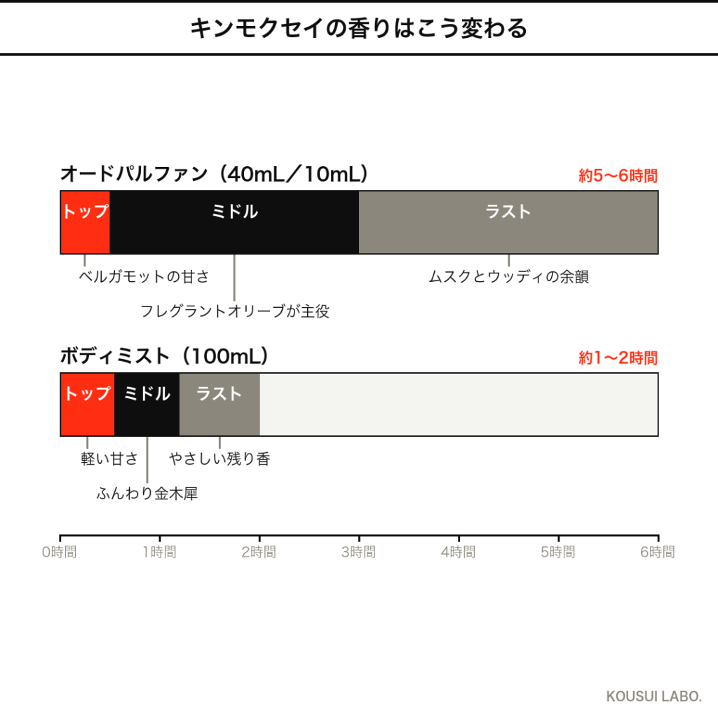 SHIRO(シロ) KINMOKUSEI(キンモクセイ)のキンモクセイの香りの時間変化_タイムライン図