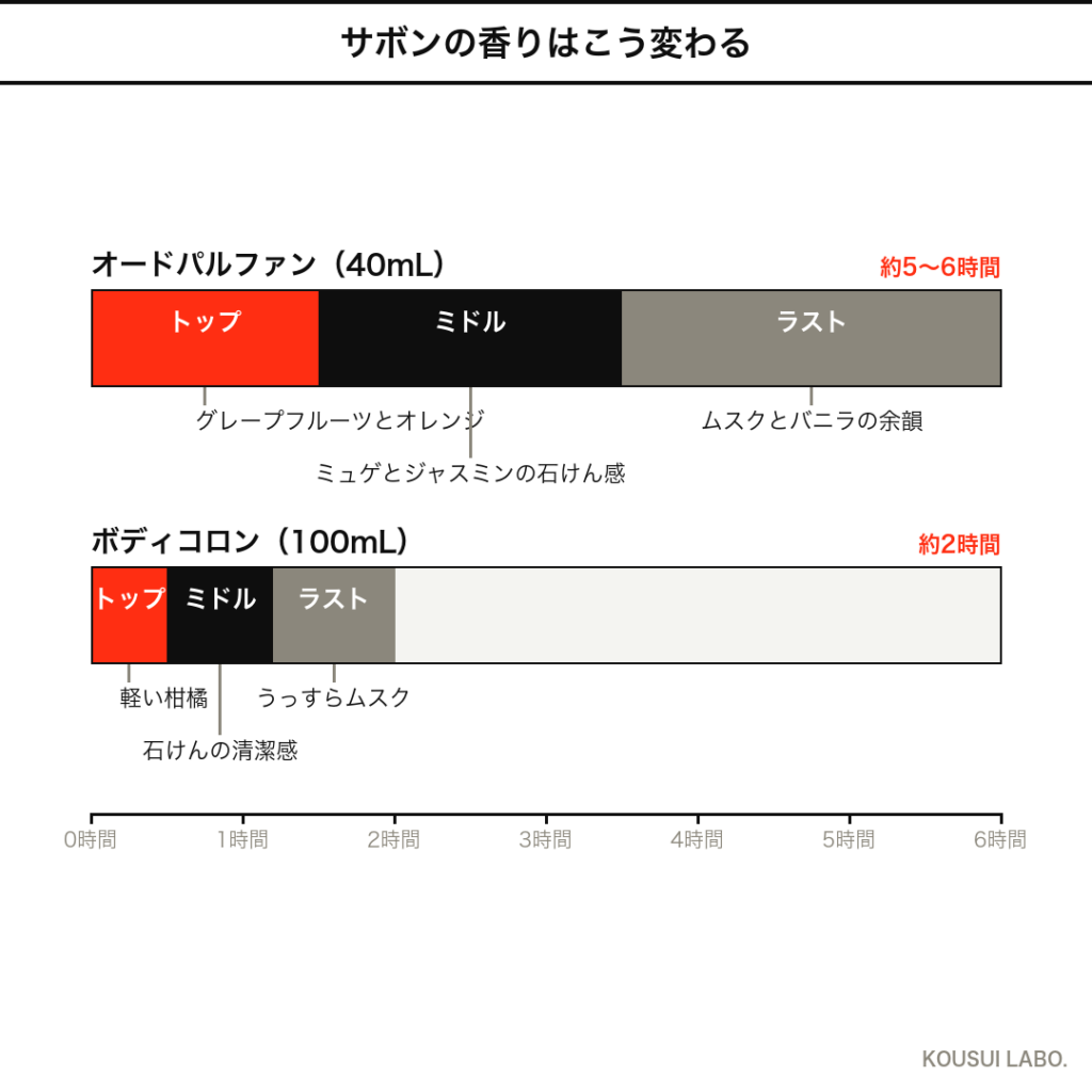 SHIRO(シロ) SAVON(サボン)の香りの時間変化タイムライン図