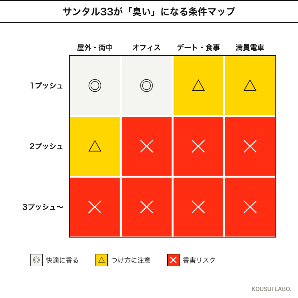 ルラボ サンタル33が臭くなる条件マップ(つける量×シーンのヒートマップ)