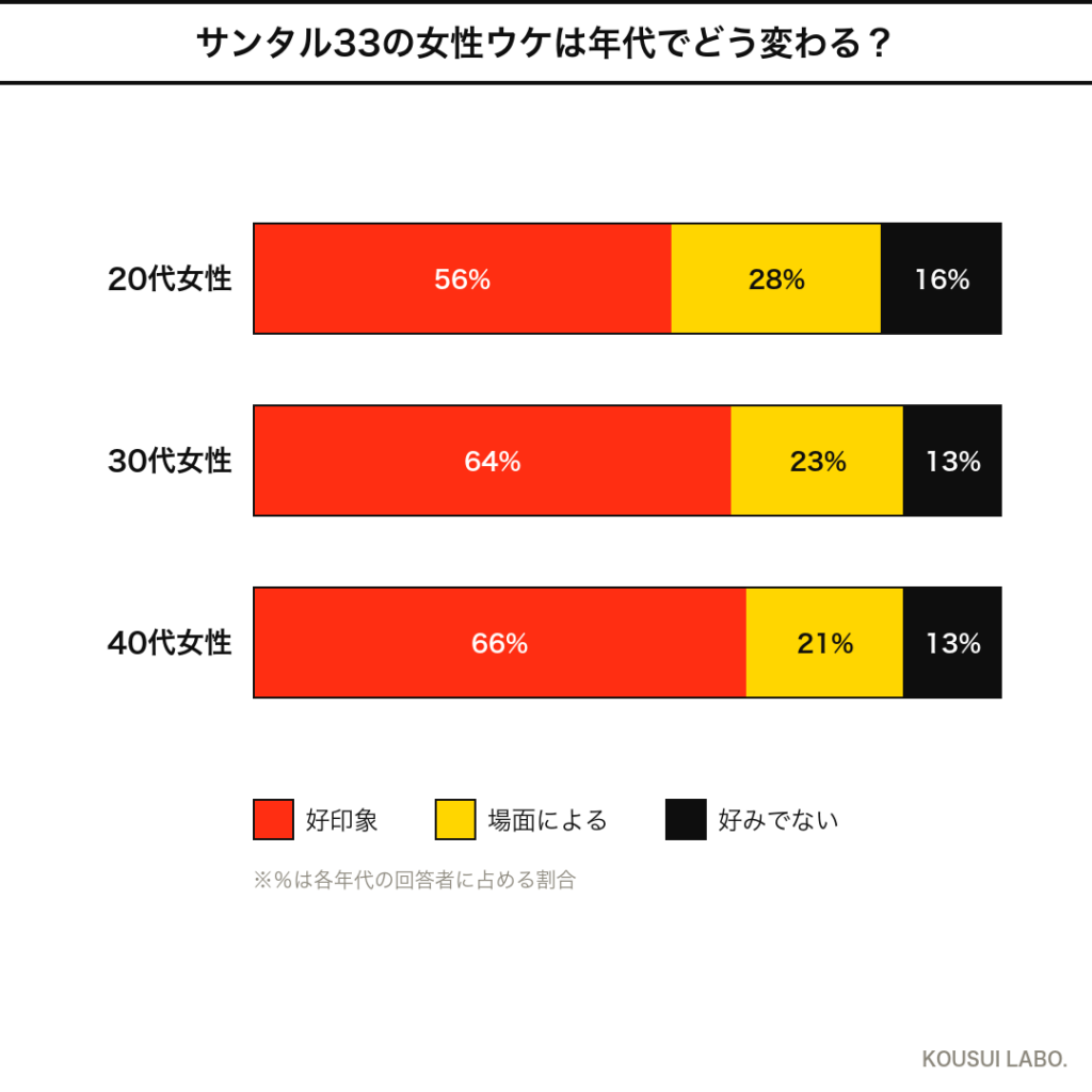ルラボ サンタル33の女性ウケは年代でどう変わる？年代別反応のクロス集計グラフ