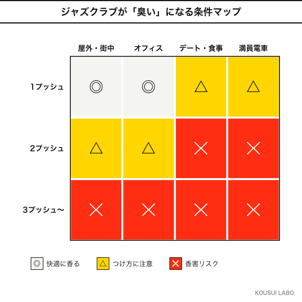 マルジェラ ジャズクラブが臭くなる条件マップ(つける量×シーンのヒートマップ)