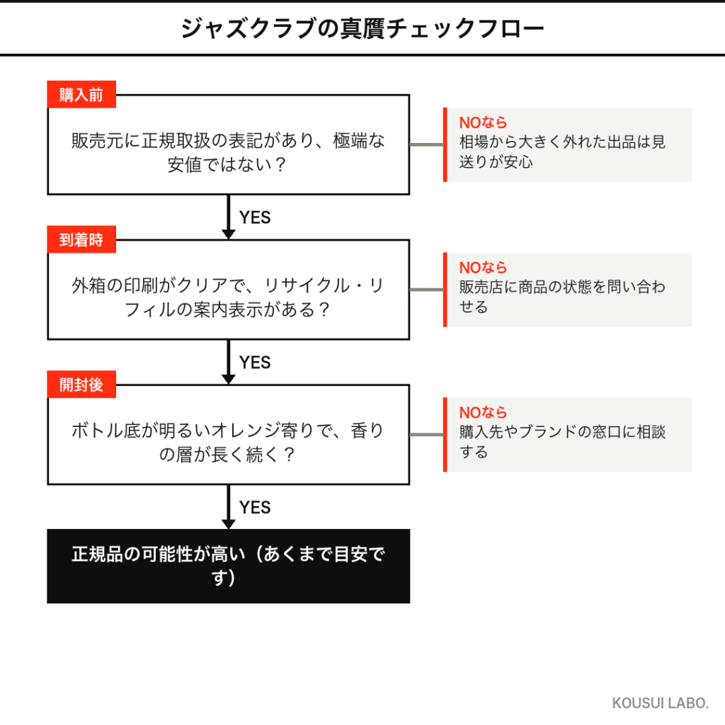 マルジェラ ジャズクラブの真贋チェックフロー（購入前・到着時・開封後の3段階）