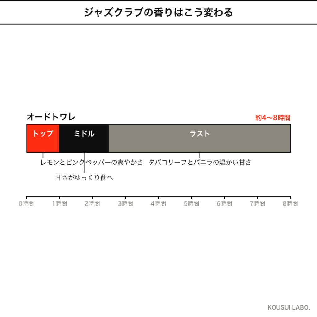 マルジェラ ジャズクラブの香りの時間変化タイムライン(トップからラストまでの推移)