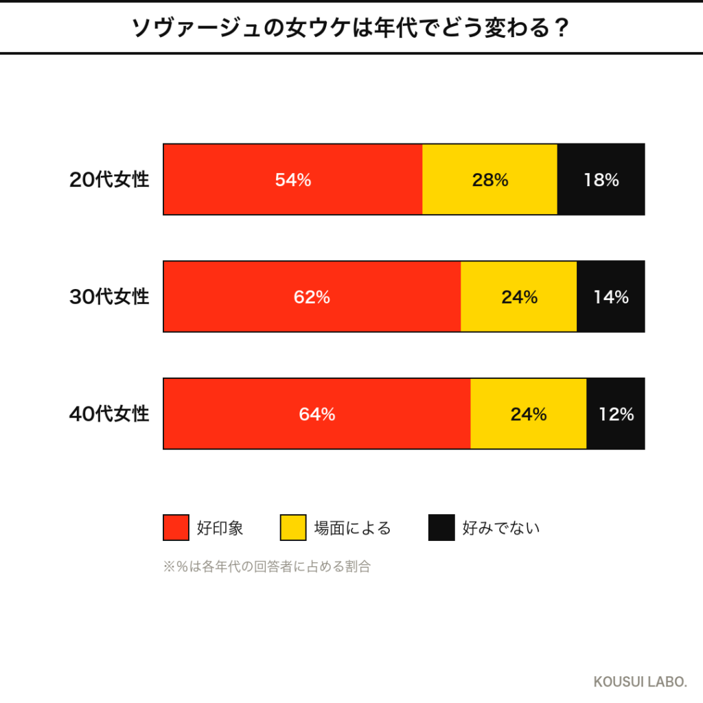 ソヴァージュの女ウケは年代でどう変わる?年代別反応のクロス集計グラフ
