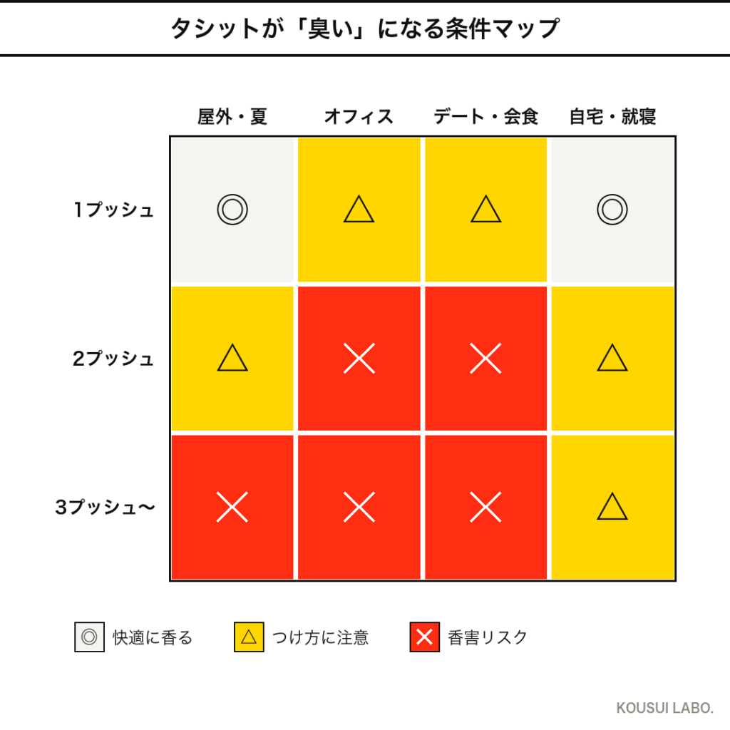イソップ タシットが臭くなる条件マップ(つける量×シーンのヒートマップ)