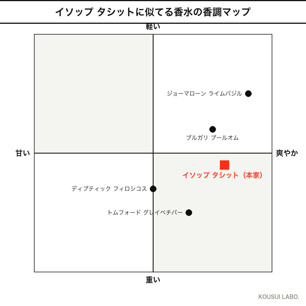 イソップ タシットに似てる香水の香調マップ（4象限チャート）