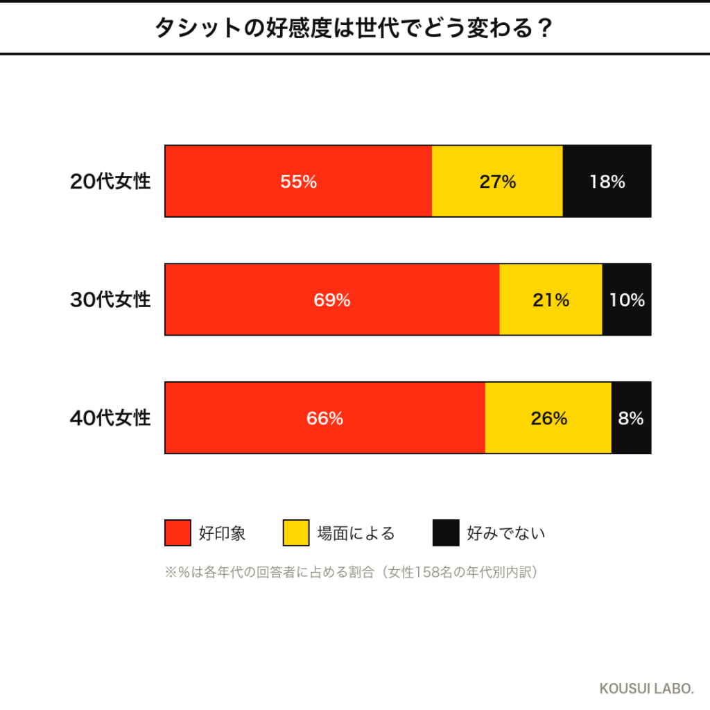 イソップ タシットの女ウケは年代でどう変わる?年代別反応のクロス集計グラフ