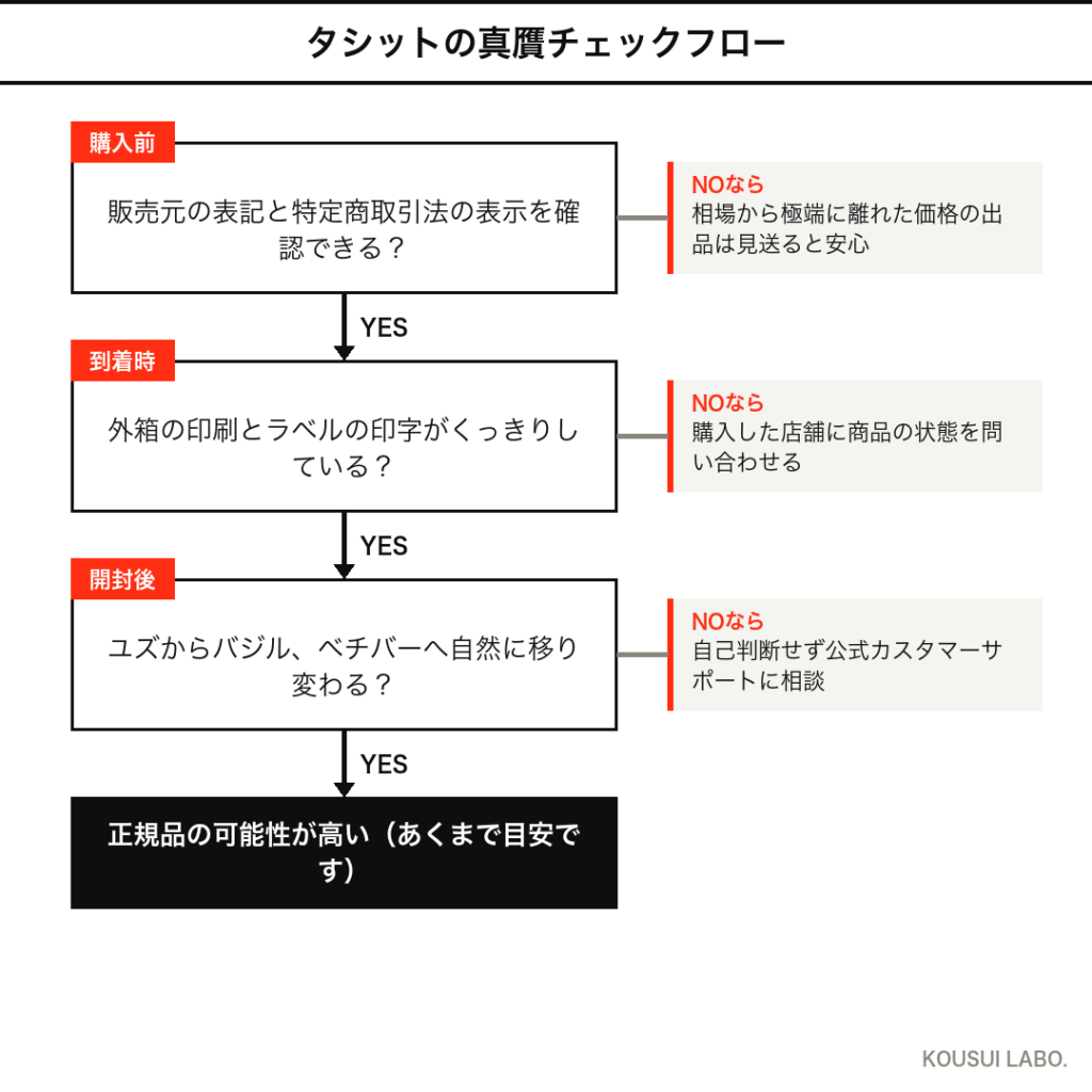 イソップ タシットの真贋チェックフロー（購入前・到着時・開封後の3段階）