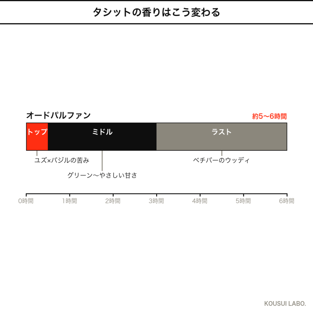 イソップ タシットの香りの時間変化タイムライン（トップ・ミドル・ラストの推移）