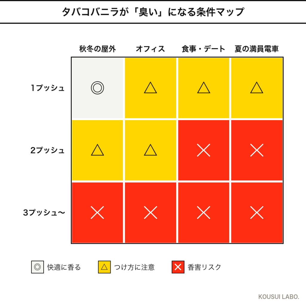 トムフォード タバコバニラが臭くなる条件マップ（つける量×シーンのヒートマップ）