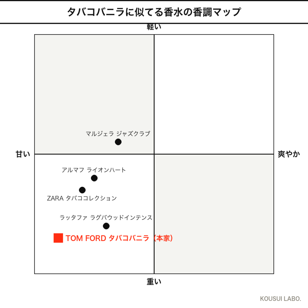 トムフォード タバコバニラに似てる香水の香調マップ（4象限チャート）