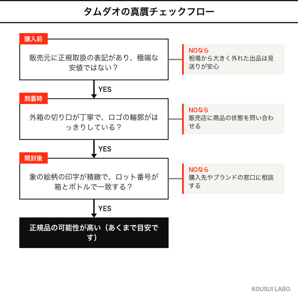 ディプティック タムダオの真贋チェックフロー(購入前・到着時・開封後の3段階)