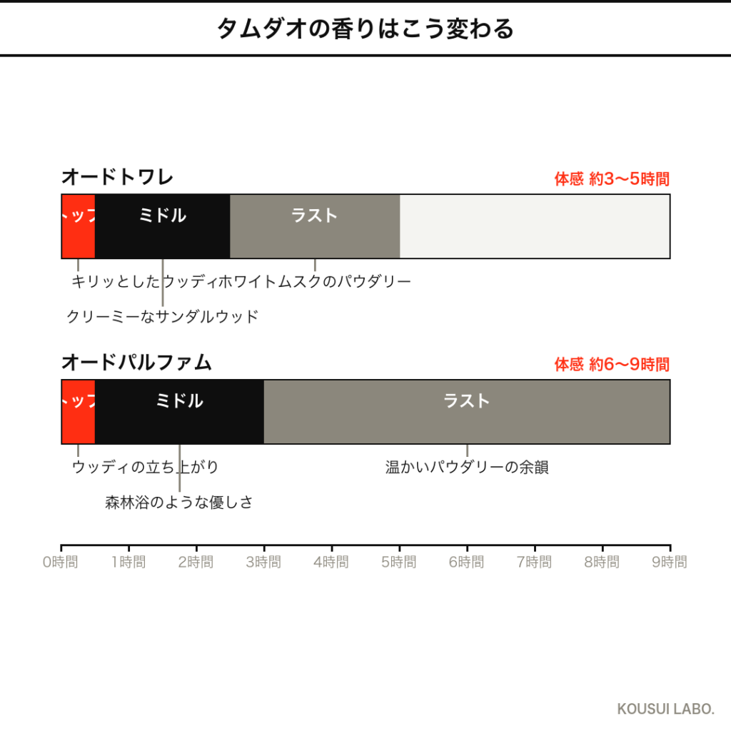 ディプティック タムダオの香りの時間変化タイムライン(EDT・EDPの推移)