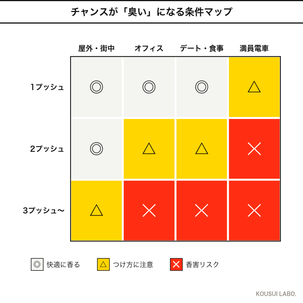 シャネル チャンスが臭くなる条件マップ(つける量×シーンのヒートマップ)