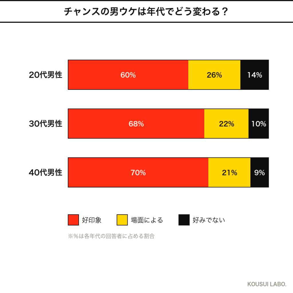 シャネル チャンスの男ウケは年代でどう変わる？年代別反応のクロス集計グラフ
