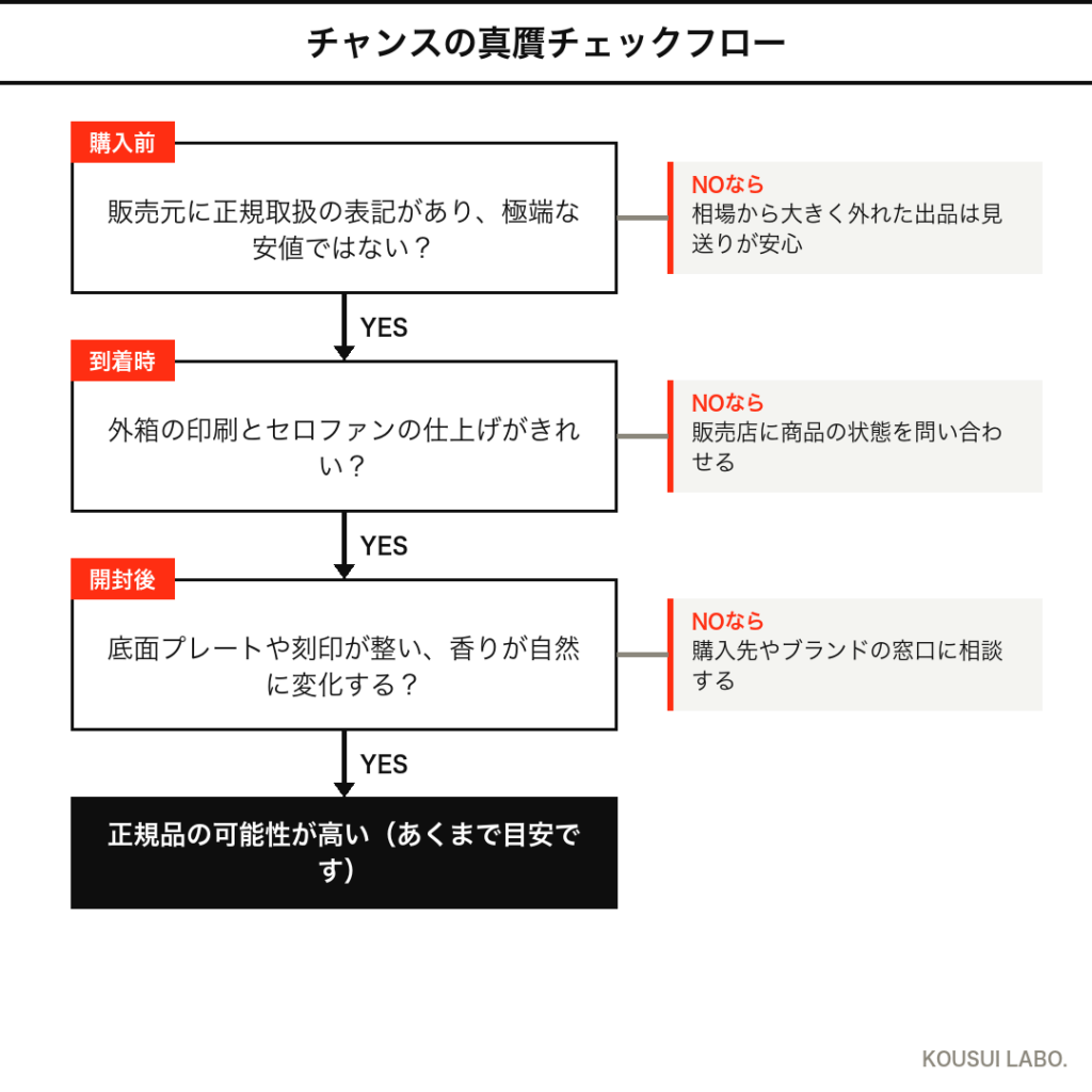 シャネル チャンスの真贋チェックフロー（購入前・到着時・開封後の3段階）