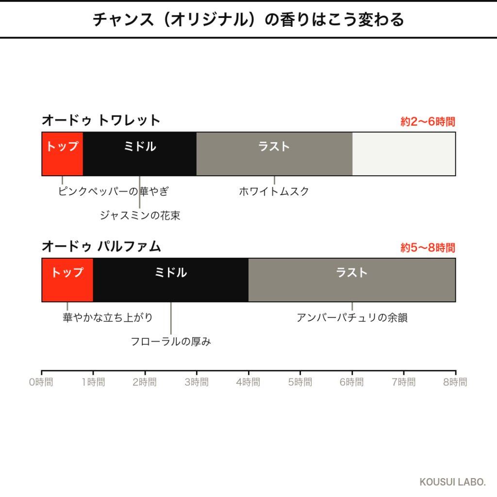 シャネル チャンスの香りの時間変化タイムライン（EDT・EDPの推移）