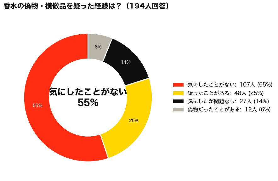 ディプティックのドソンは偽物？疑った経験アンケート結果_円グラフ