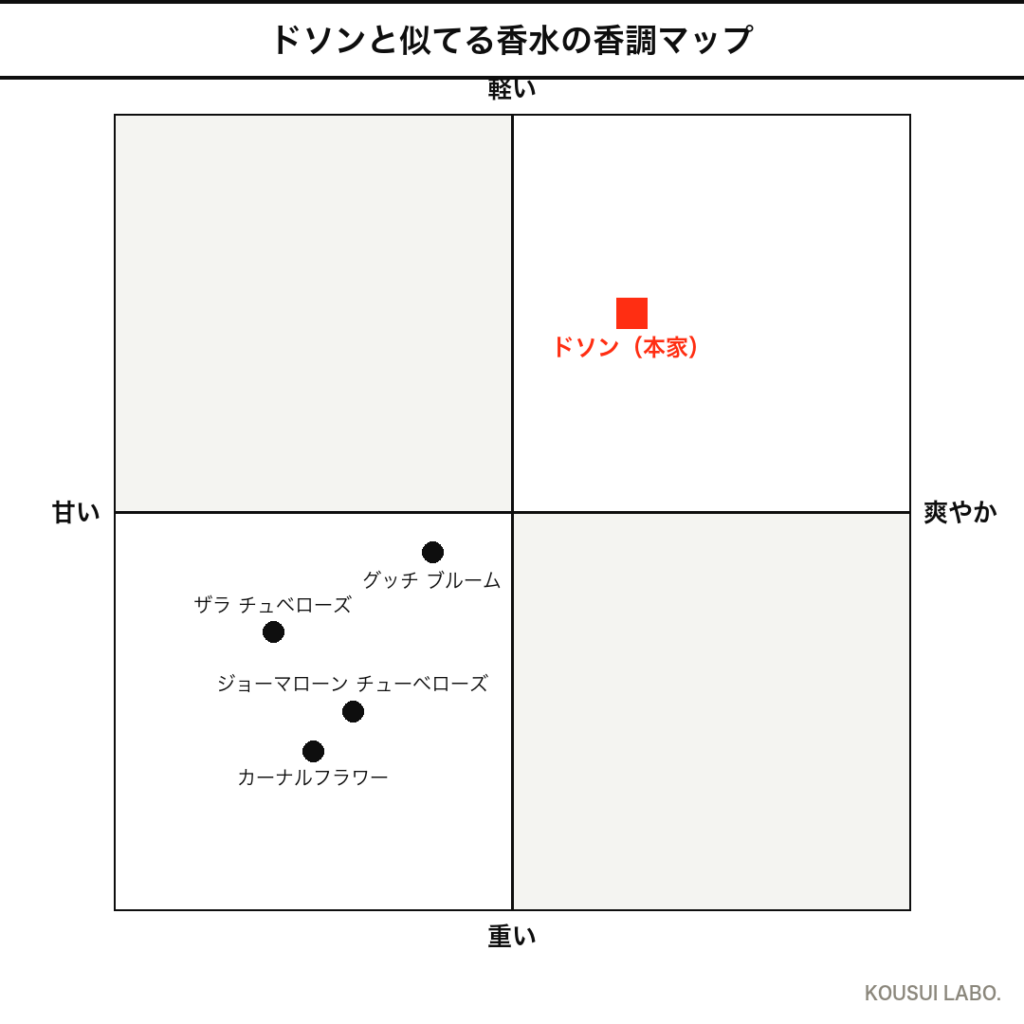ディプティック ドソンに似てる香水の香調マップ（4象限チャート）