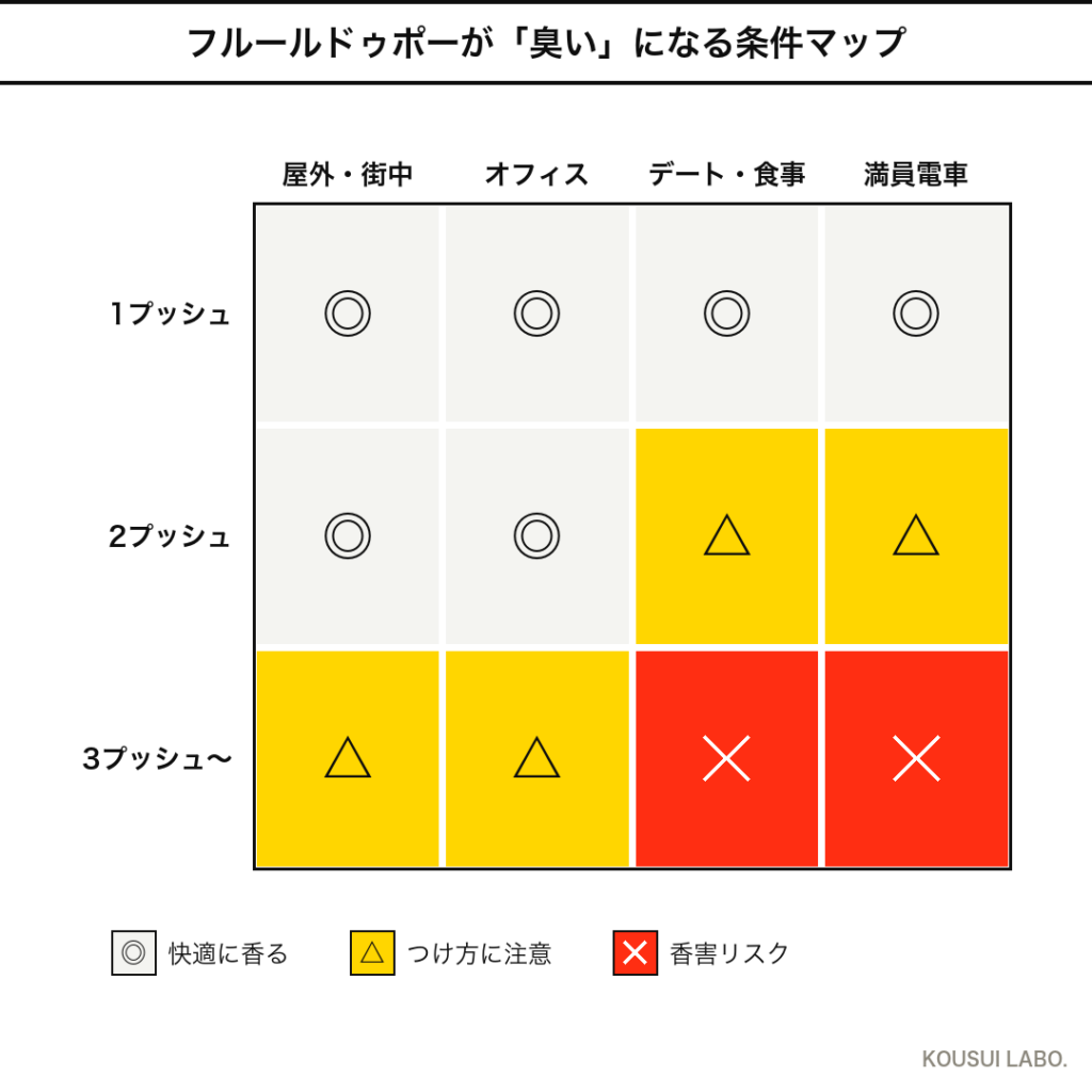 ディプティック フルールドゥポーが臭くなる条件マップ(つける量×シーンのヒートマップ)