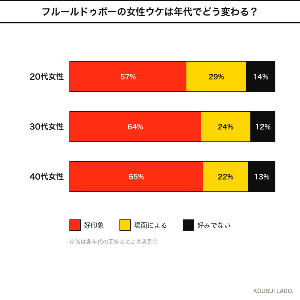 ディプティック フルールドゥポーの女性ウケは年代でどう変わる?年代別反応のクロス集計グラフ