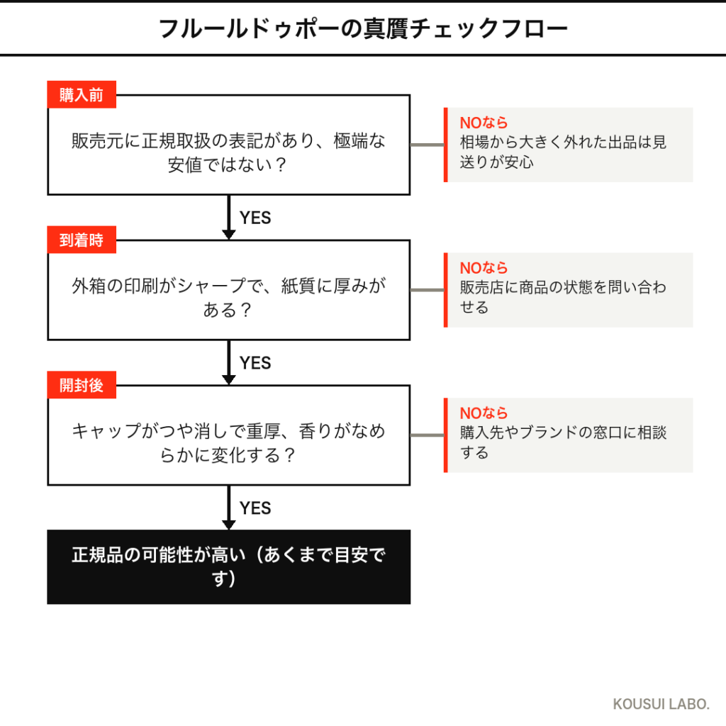 ディプティック フルールドゥポーの真贋チェックフロー(購入前・到着時・開封後の3段階)