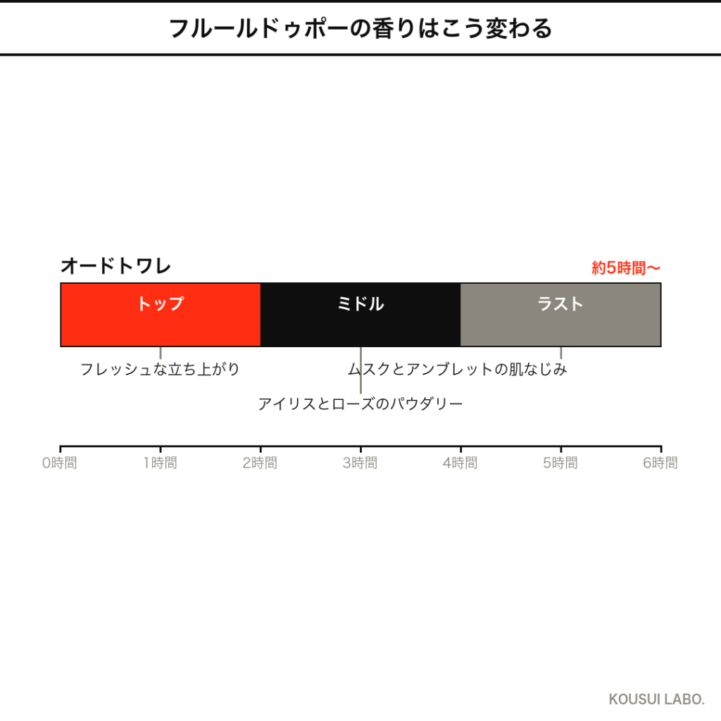ディプティック フルールドゥポーの香りの時間変化タイムライン(フレッシュからムスクへの推移)