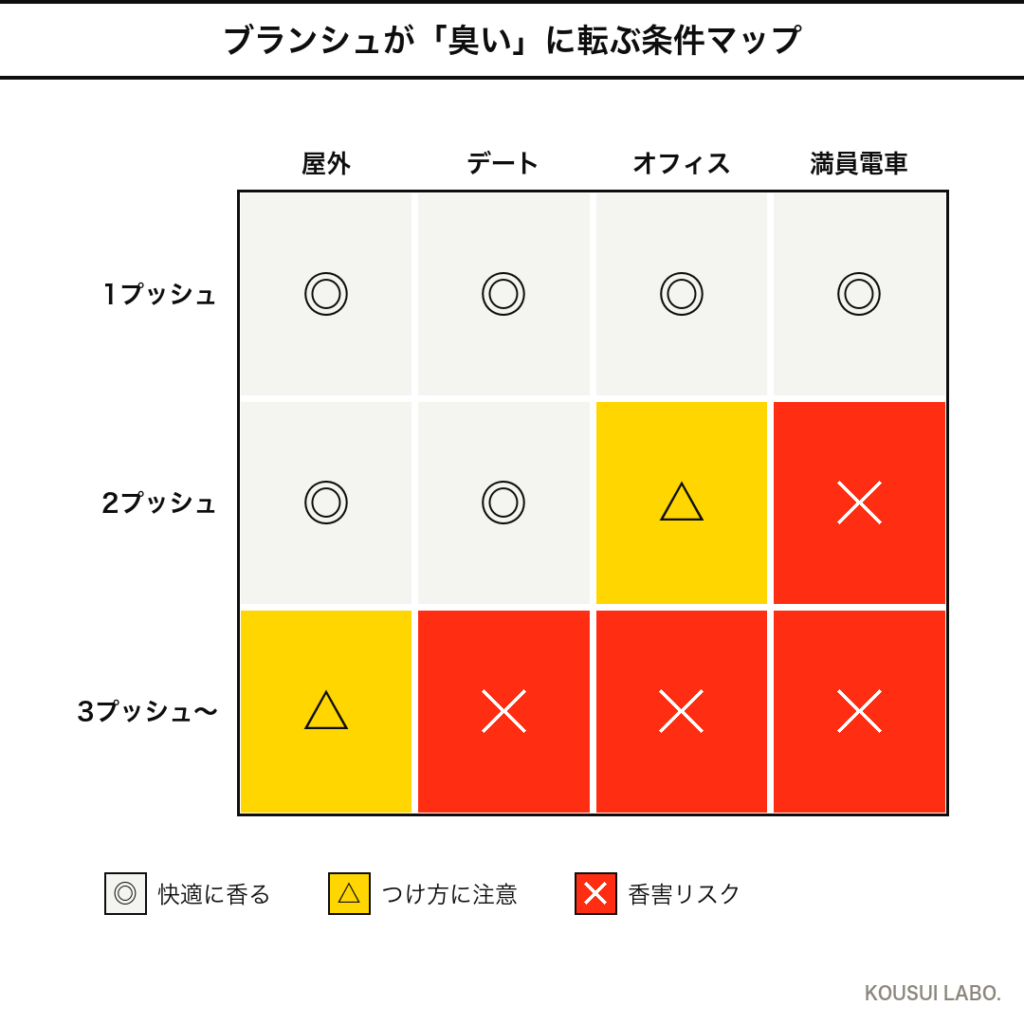 バイレード ブランシュが臭くなる条件マップ（つける量×シーンのヒートマップ）