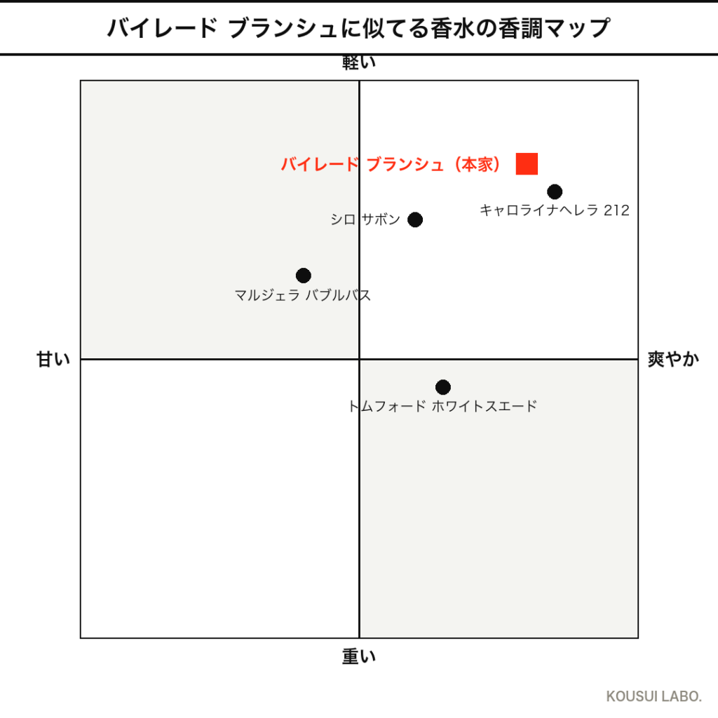 バイレード ブランシュに似てる香水の香調マップ（4象限チャート）