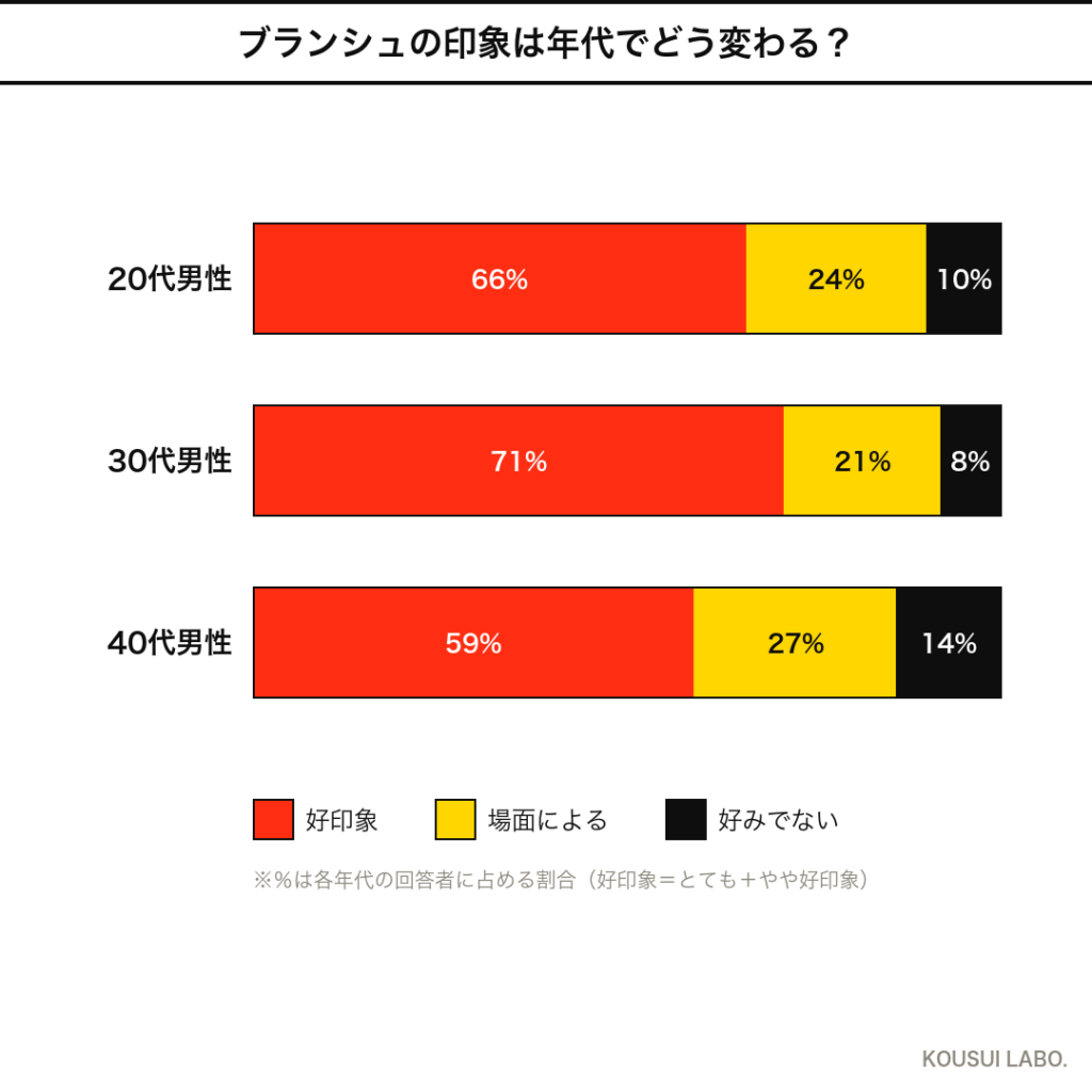 バイレード ブランシュの男ウケは年代でどう変わる？年代別反応のクロス集計グラフ