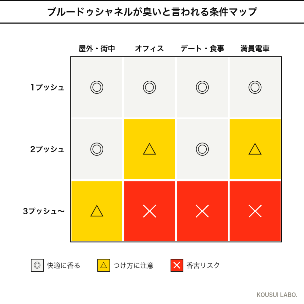 ブルードゥシャネルが臭くなる条件マップ（つける量×シーンのヒートマップ）