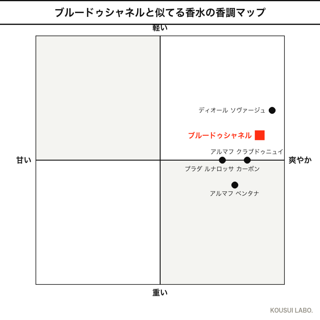 ブルードゥシャネルに似てる香水の香調マップ（4象限チャート）