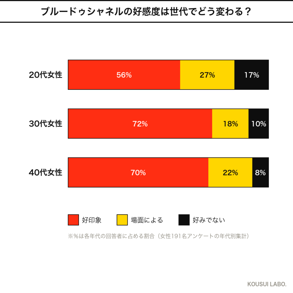 ブルードゥシャネルの女ウケは年代でどう変わる？年代別反応のクロス集計グラフ