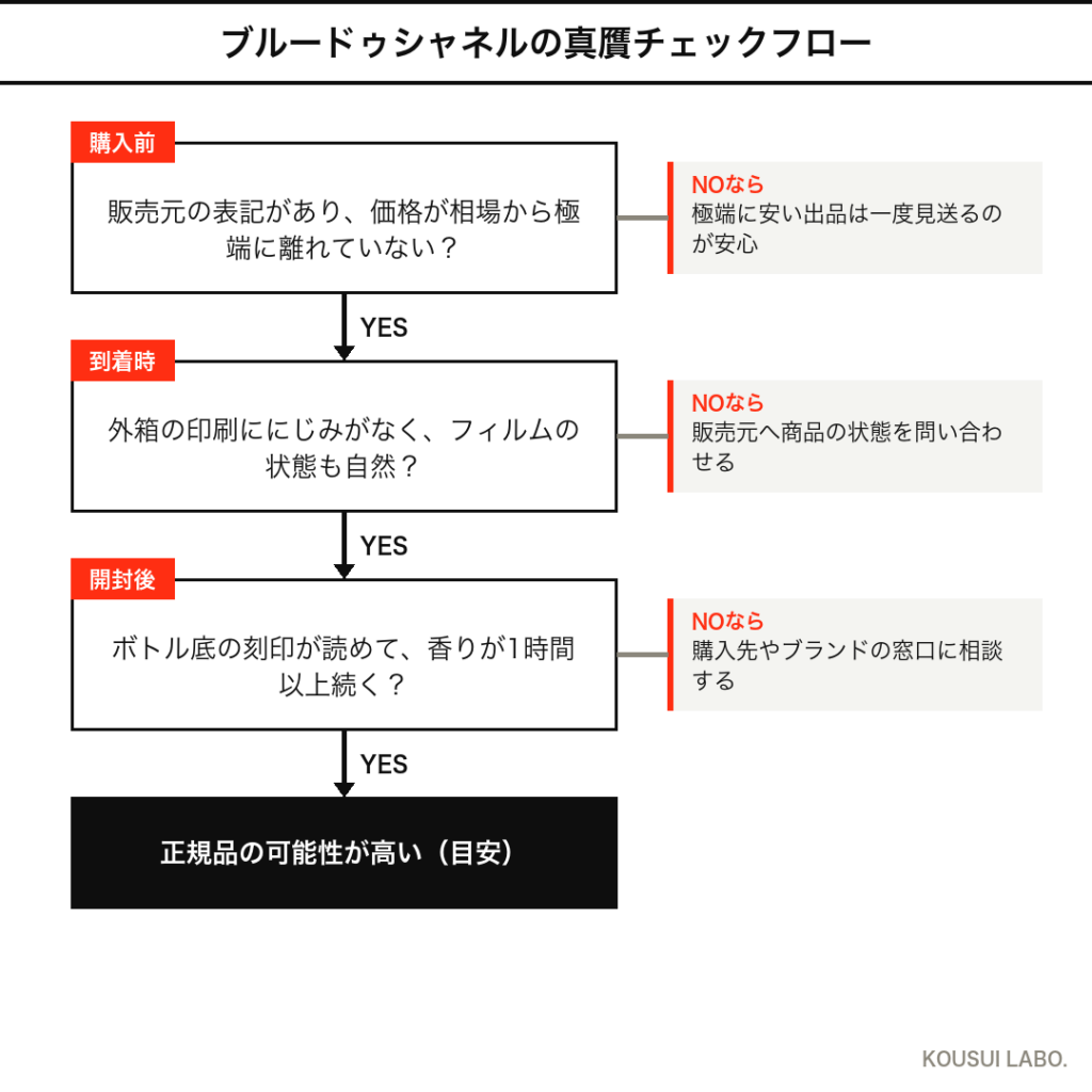 ブルードゥシャネルの真贋チェックフロー（購入前・到着時・開封後の3段階）