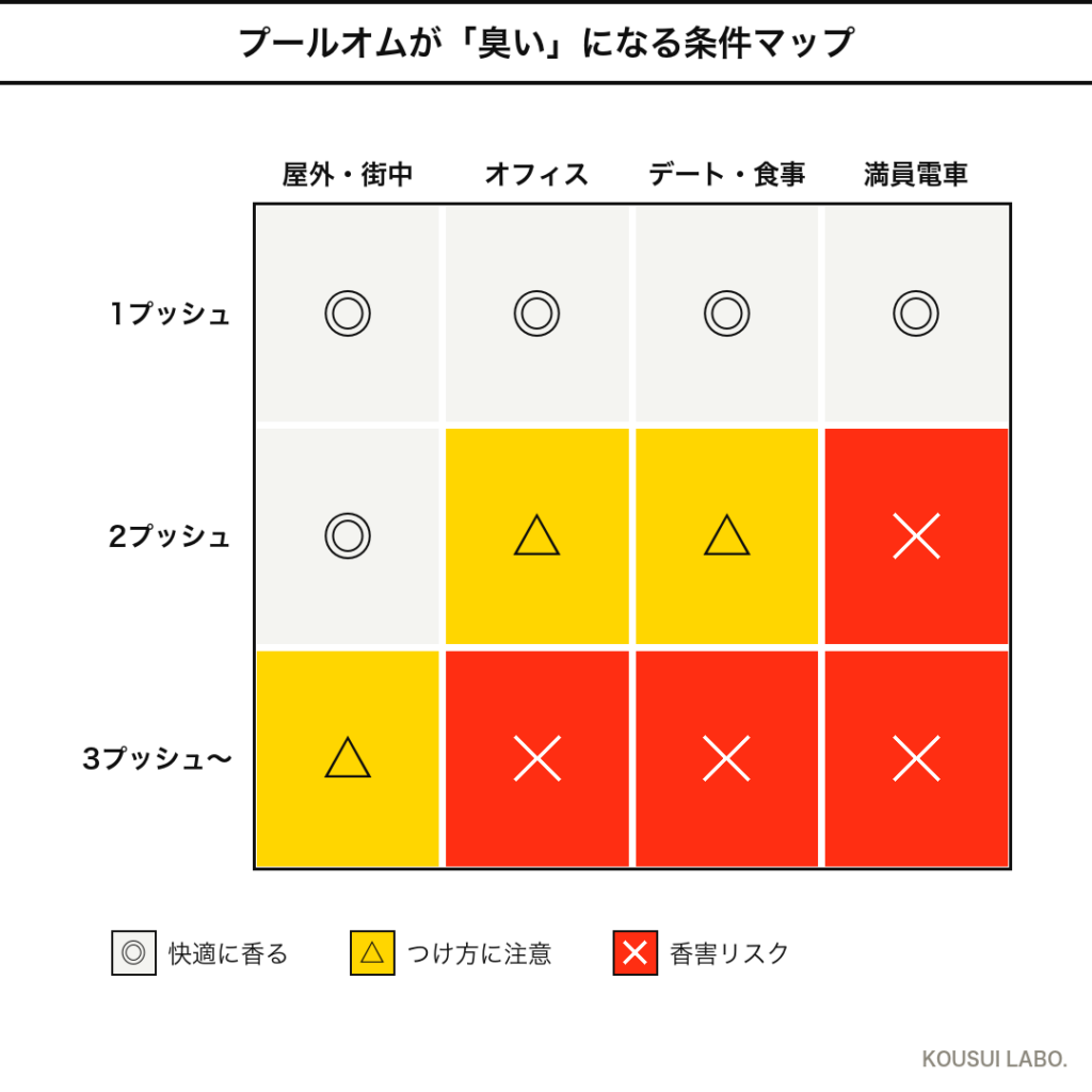 ブルガリ プールオムが臭くなる条件マップ（つける量×シーンのヒートマップ）