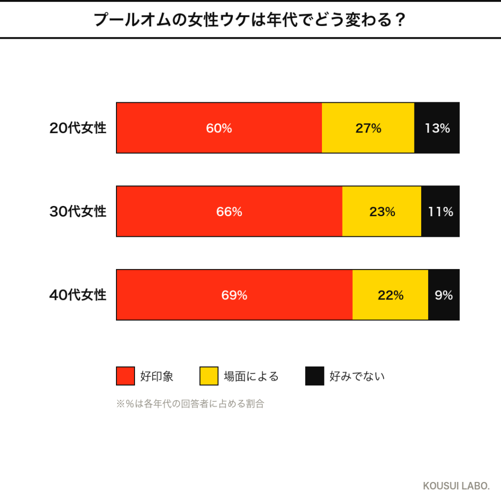 ブルガリ プールオムの女性ウケは年代でどう変わる？年代別反応のクロス集計グラフ