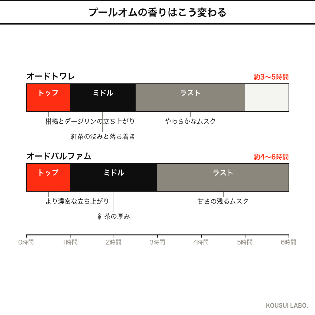 ブルガリ プールオムの香りの時間変化タイムライン(EDT・EDPの推移)