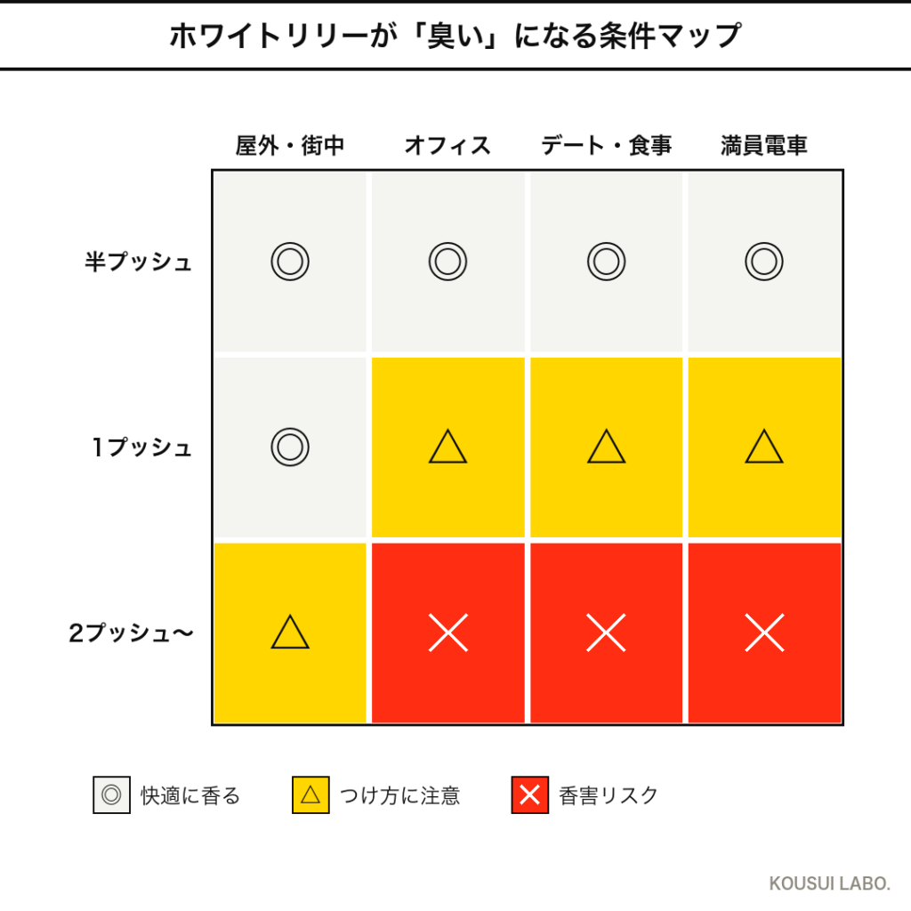 シロ ホワイトリリーが臭くなる条件マップ(つける量×シーンのヒートマップ)