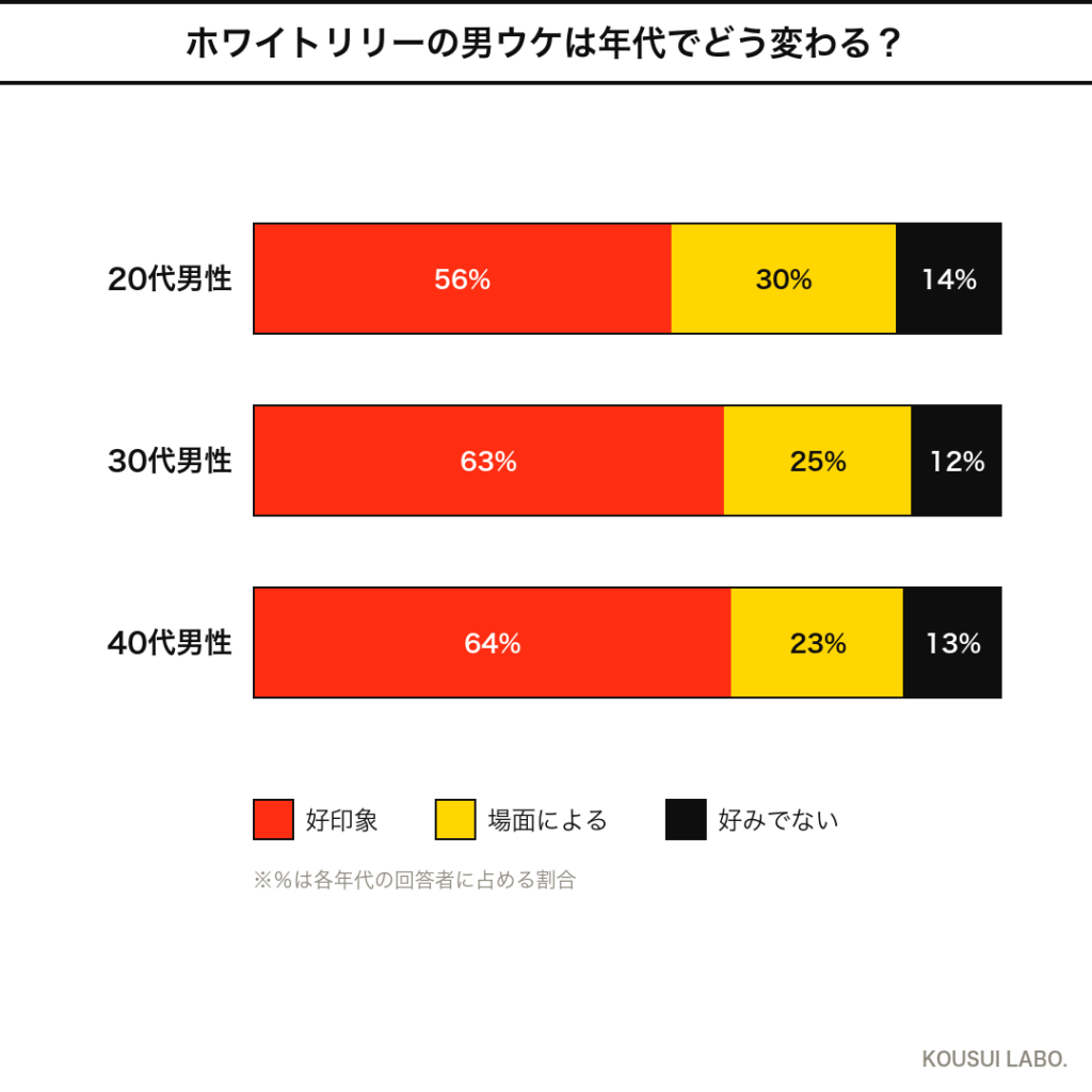 シロ ホワイトリリーの男ウケは年代でどう変わる？年代別反応のクロス集計グラフ