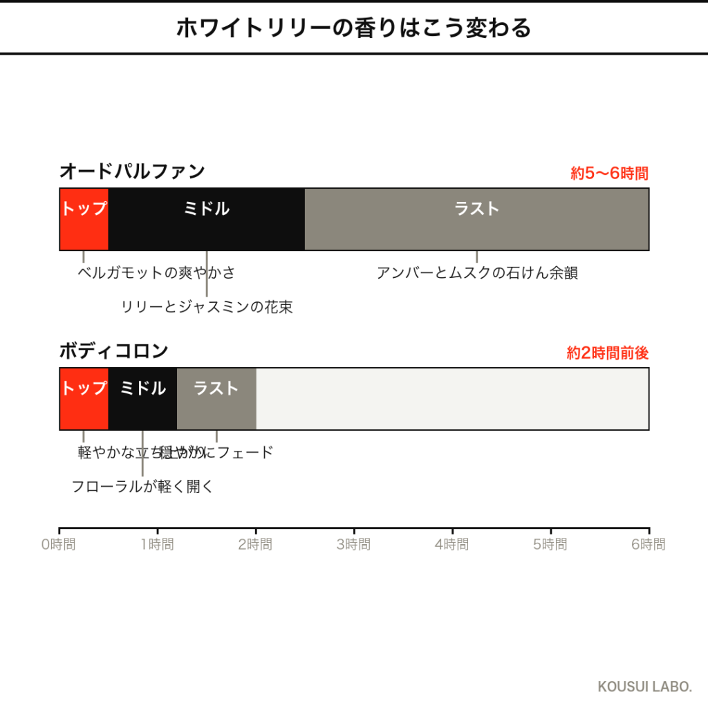 シロ ホワイトリリーの香りの時間変化タイムライン(オードパルファン・ボディコロンの推移)
