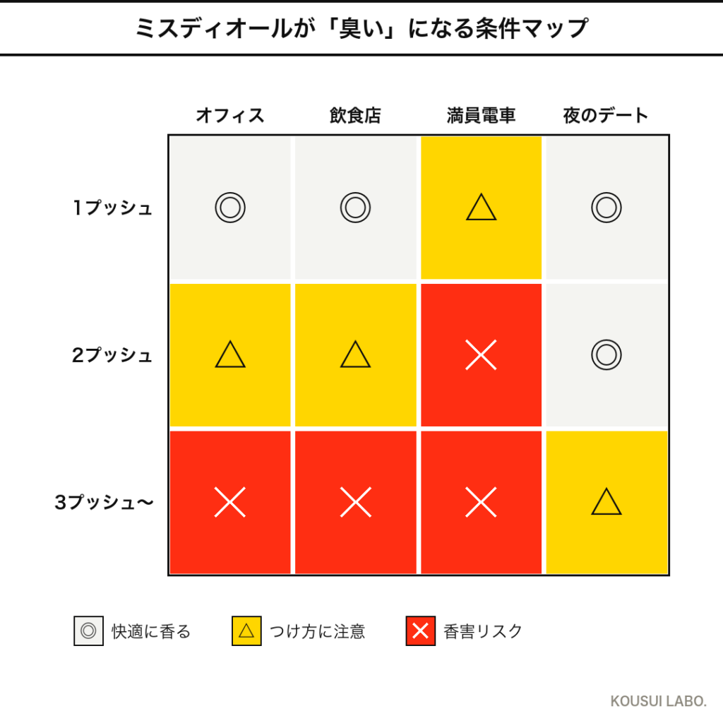 ミスディオールが臭いと感じられる条件ヒートマップ（つける量×シーン別）