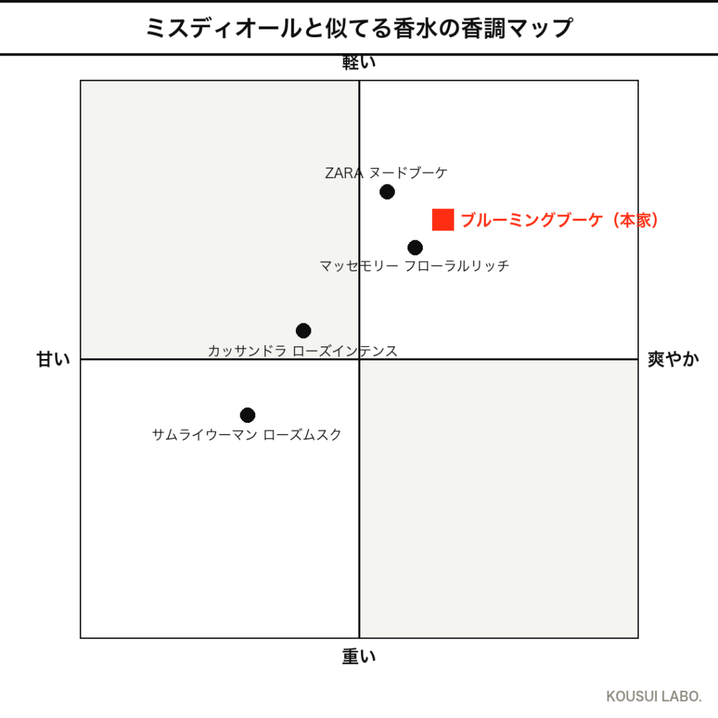 ミスディオールに似てる香水の香調4象限マップ（甘い・爽やか×軽い・重い）