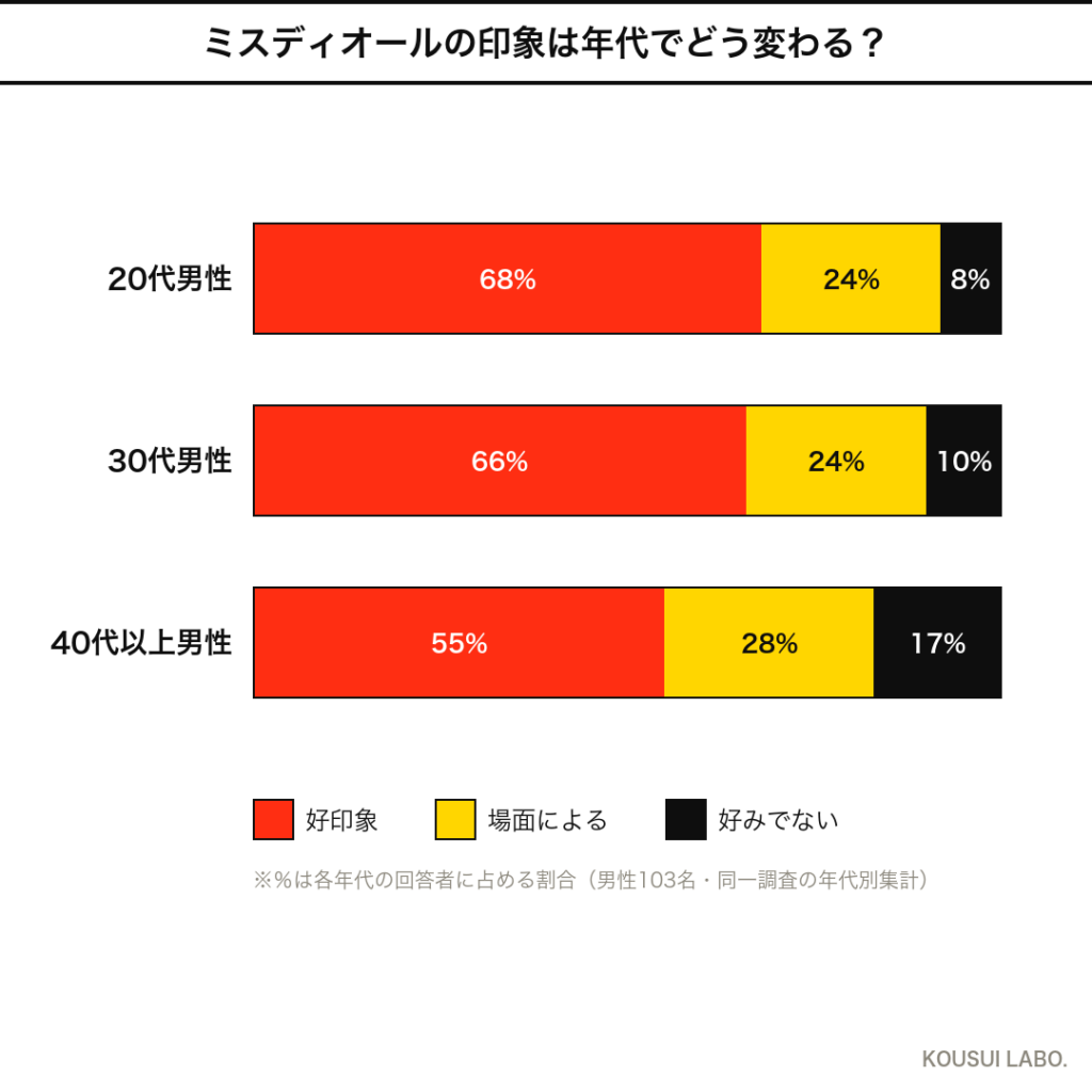 ミスディオールへの年代別の男性の反応クロス集計グラフ