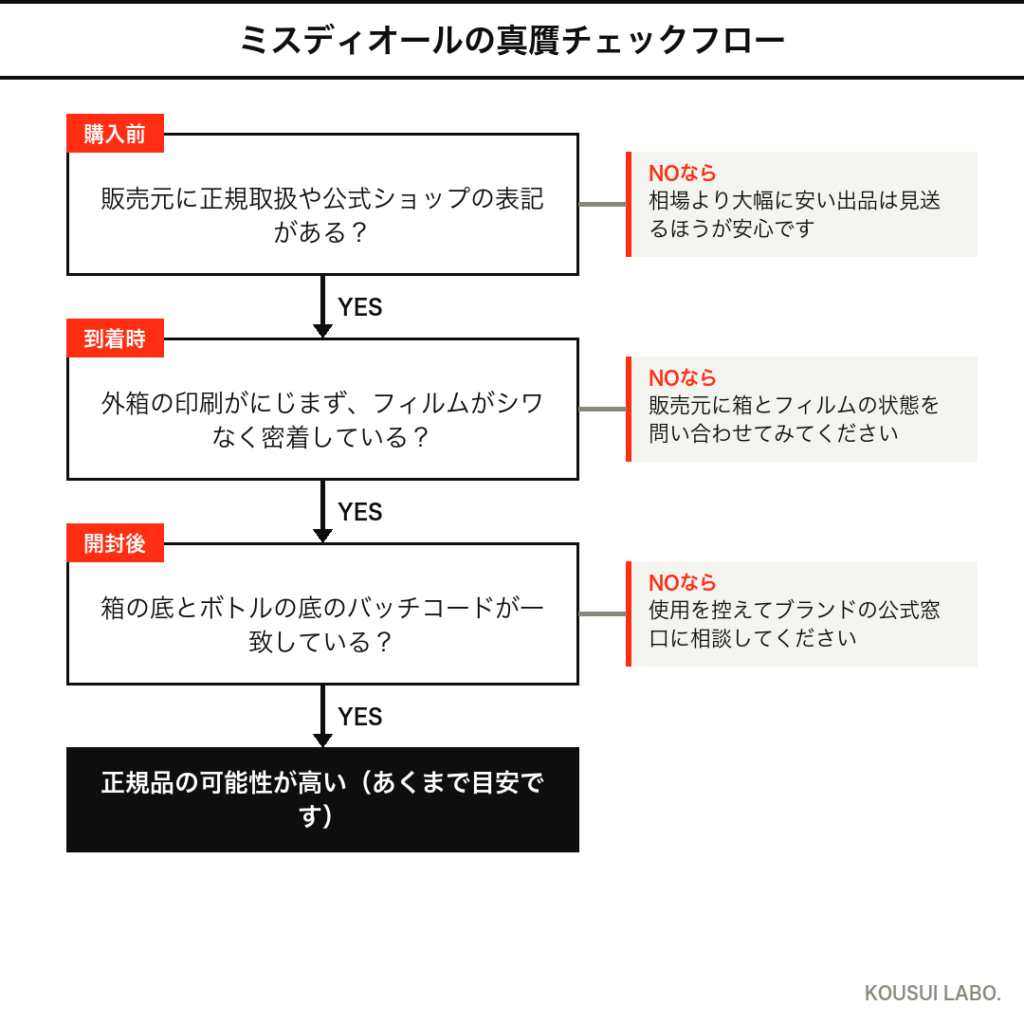 ミスディオールの真贋判定フローチャート（購入前・到着時・開封後の3段階）