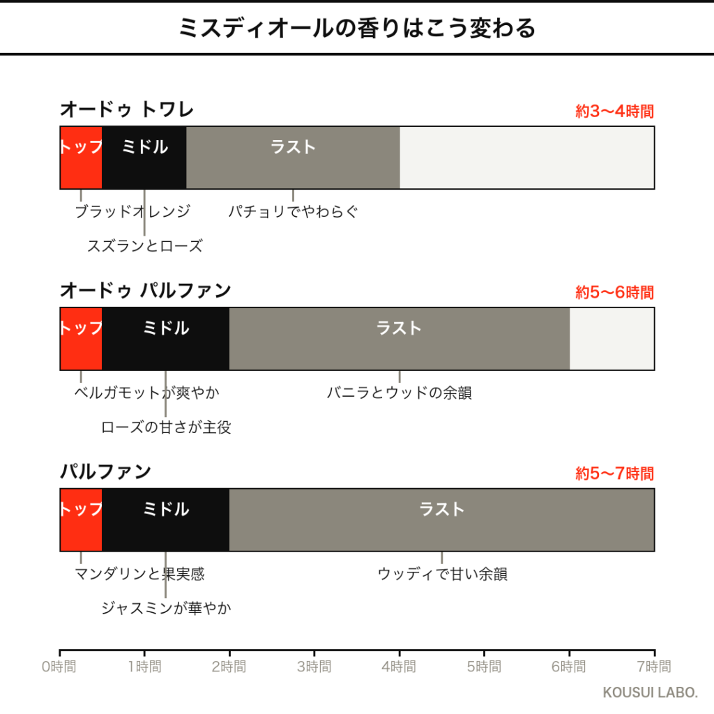 ミスディオールの香りの時間変化タイムライン（オードゥトワレ・オードゥパルファン・パルファン比較）