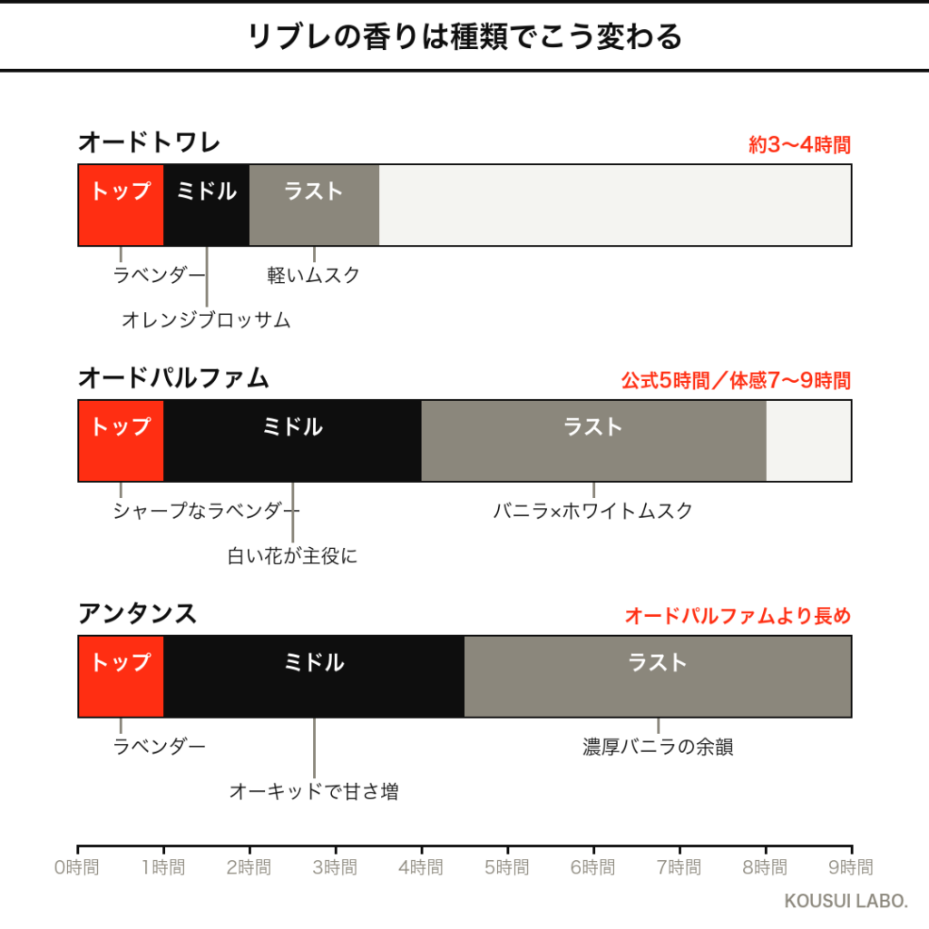 リブレの香りの時間変化タイムライン（オードトワレ・オードパルファン・アンタンス比較）