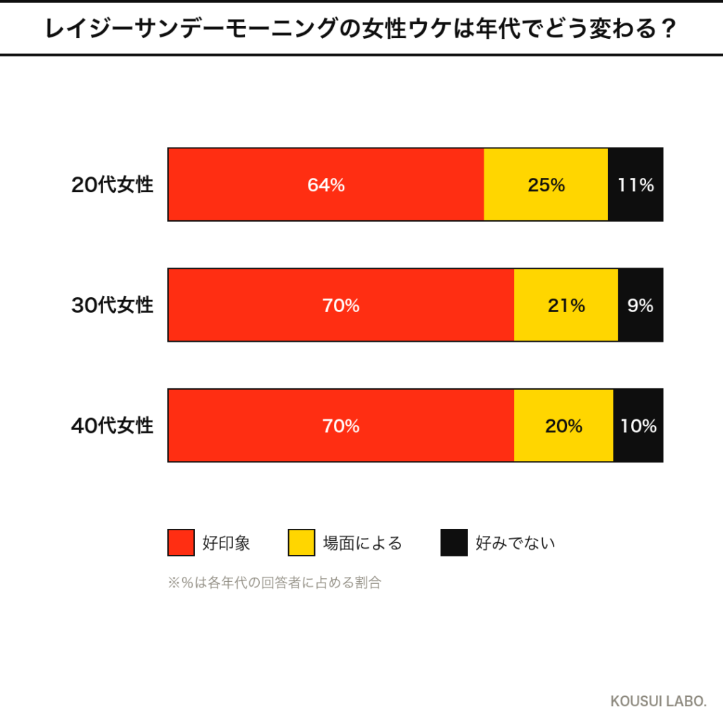 マルジェラ レイジーサンデーモーニングの女性ウケは年代でどう変わる？年代別反応のクロス集計グラフ