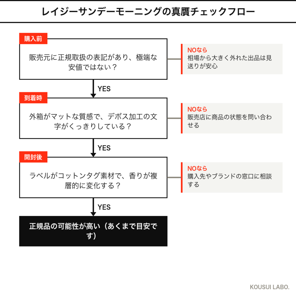 マルジェラ レイジーサンデーモーニングの真贋チェックフロー（購入前・到着時・開封後の3段階）